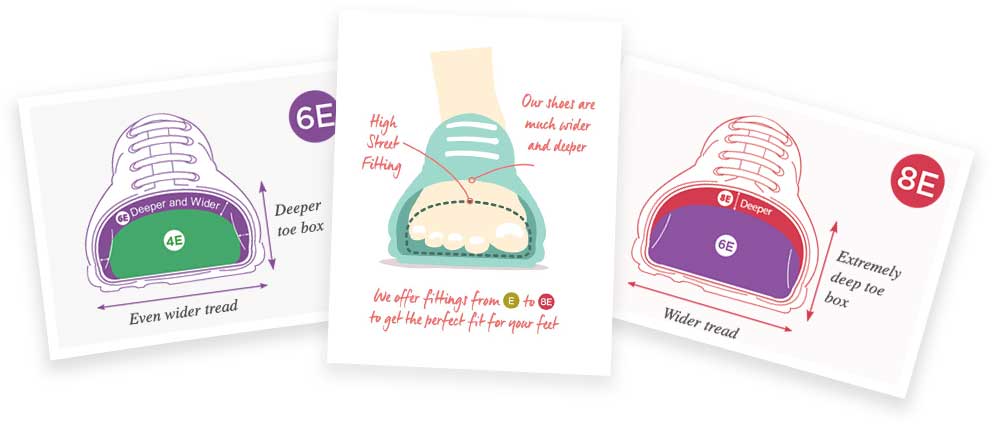 Illustrations of wide and deeper toe shoes