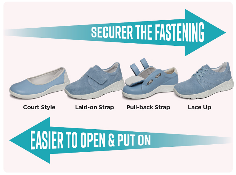 A group of shoes showing the different fastenings